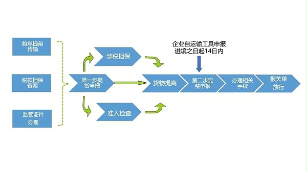 两步申报