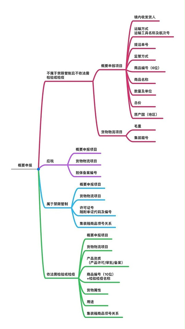 两步申报