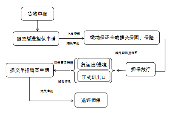 暂时进出