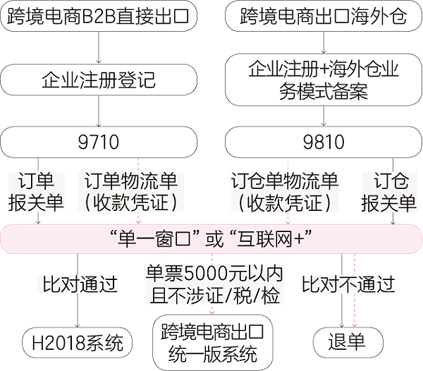 出口报关