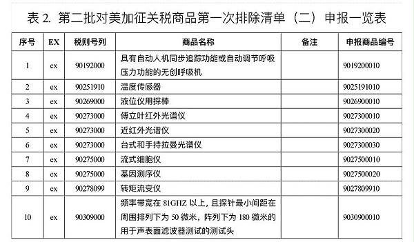 对美加征关税第二批第一次排除月27日到期