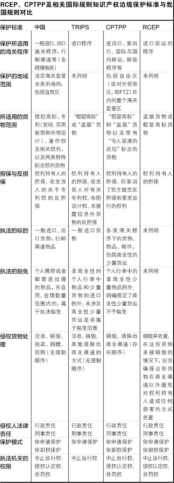 RCEP与CPTPP为跨境电商带来的知识产权边境保护