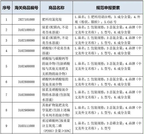 出口报关