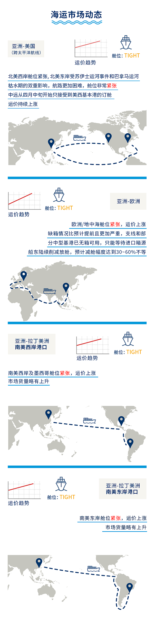 海运状况