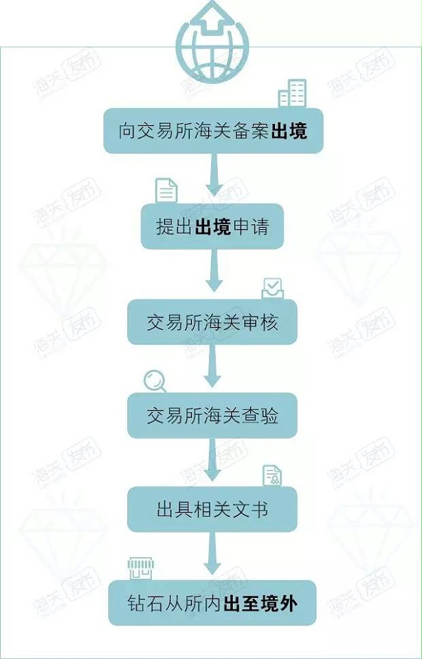 钻石出口报关