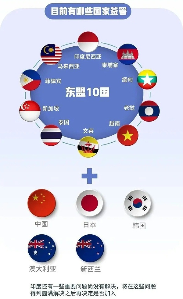 RCEP签署