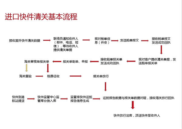 出口报关